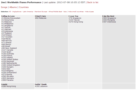 2NE1 Worldwide iTunes Performance